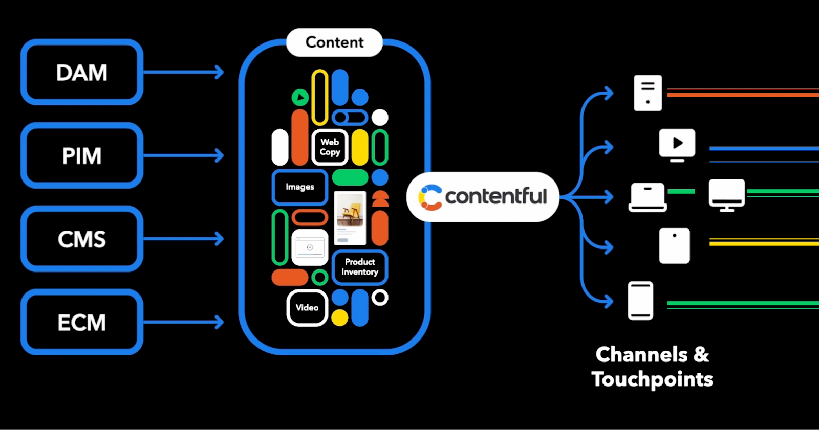 When used to build a composable DXP,  Contentful serves as a content infrastructure that unifies content across different systems. This simplifies content management and ensures consistency across all channels and touchpoints. By centralizing content, different teams (Marketing, Sales, IT) can collaborate more efficiently. By contrast, traditional DXPs may require separate content systems for different content types, creating silos that make collaboration and consistency challenging.