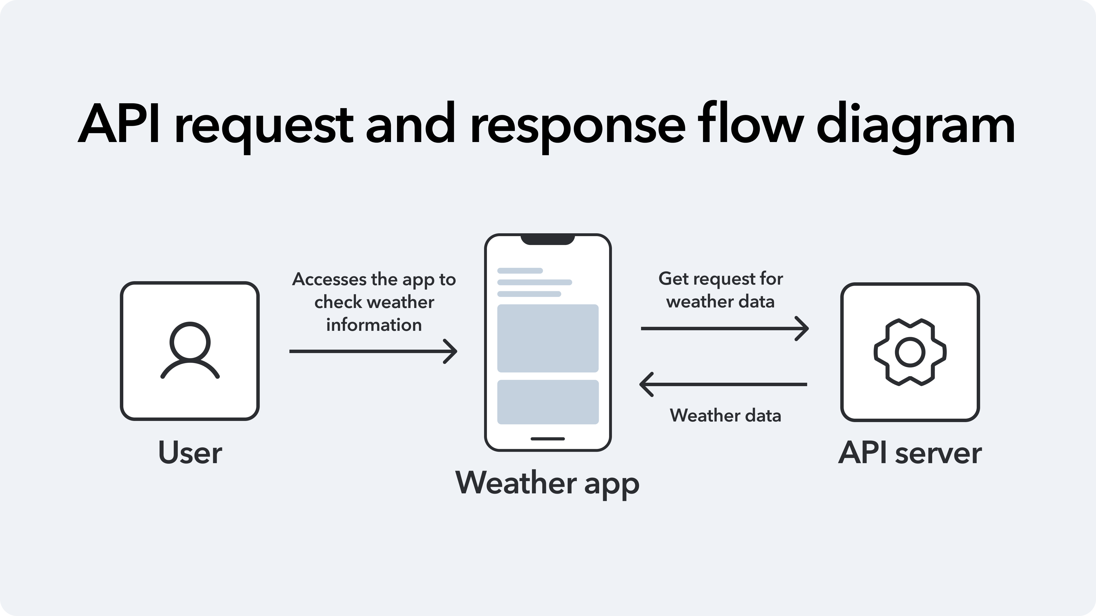 API Request & Response Flow Diagram