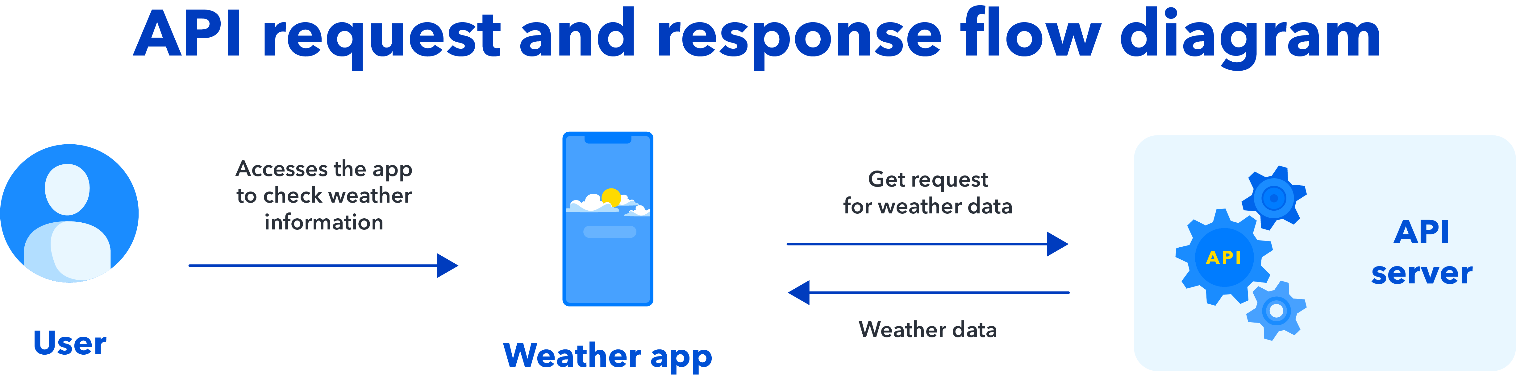 API Request & Response Flow Diagram