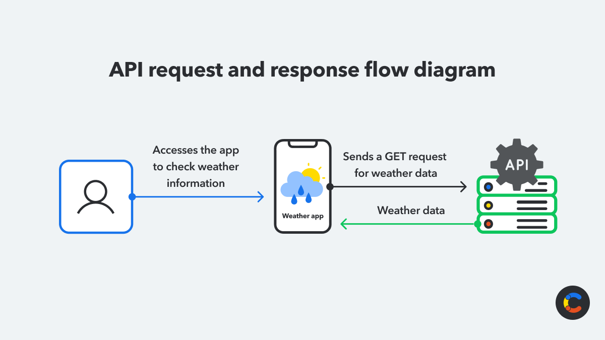 API Request & Response Flow Diagram