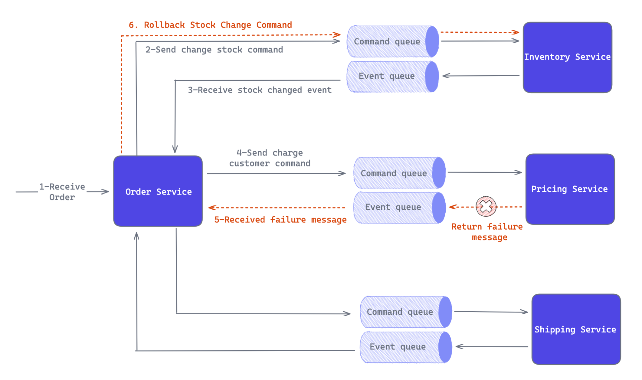 Microservices Orchestration: Transaction Revert