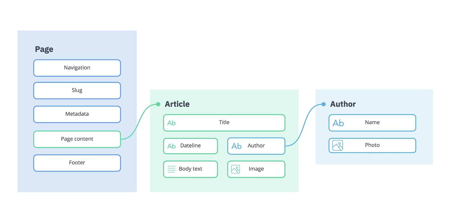 Updating a content element in one place updates it everywhere