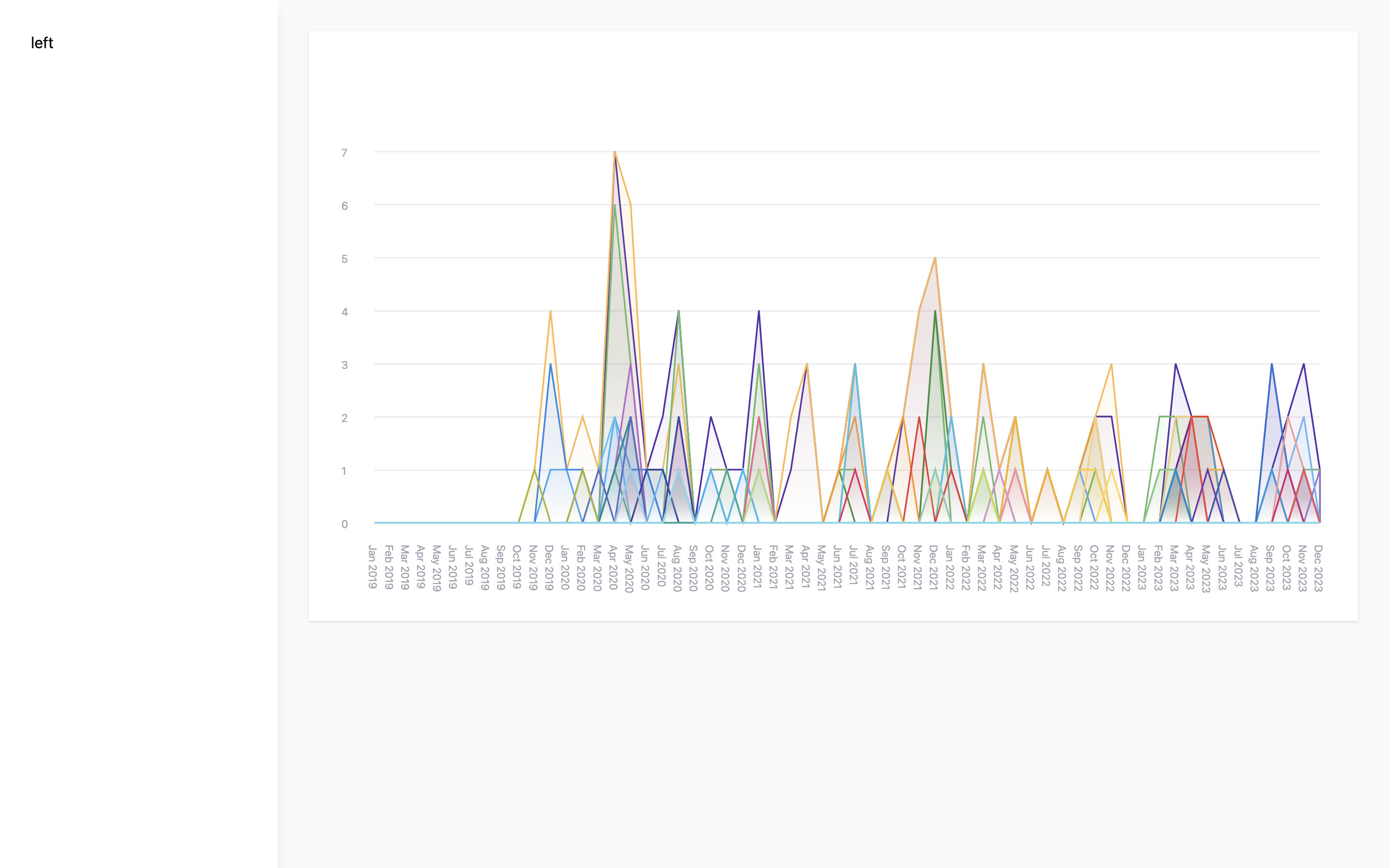 Add the y-axis