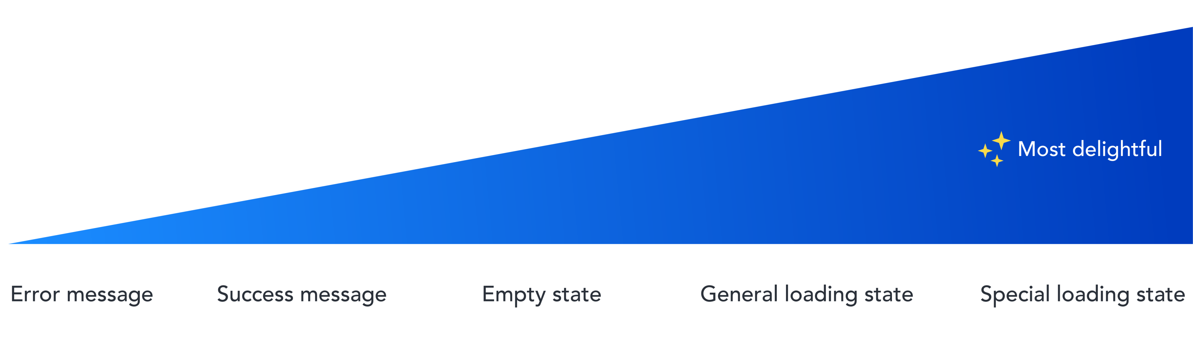 The delight scale