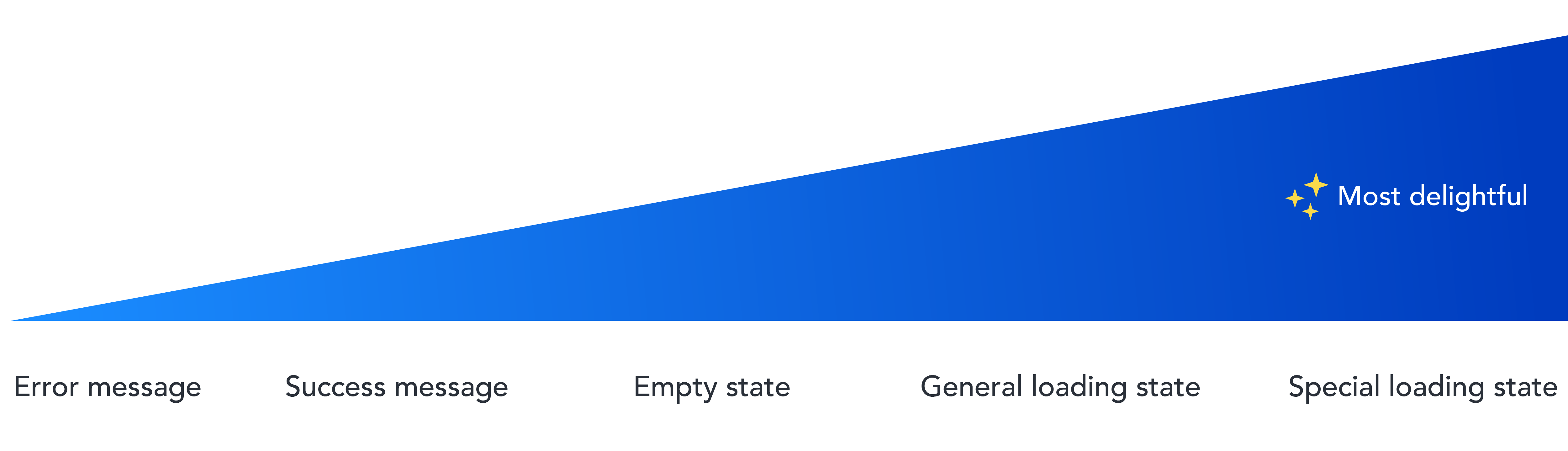 This is used to determine the level of delight we should use in each interaction. My goal was that this scale would give designers confidence to weave delight into their solutions.
