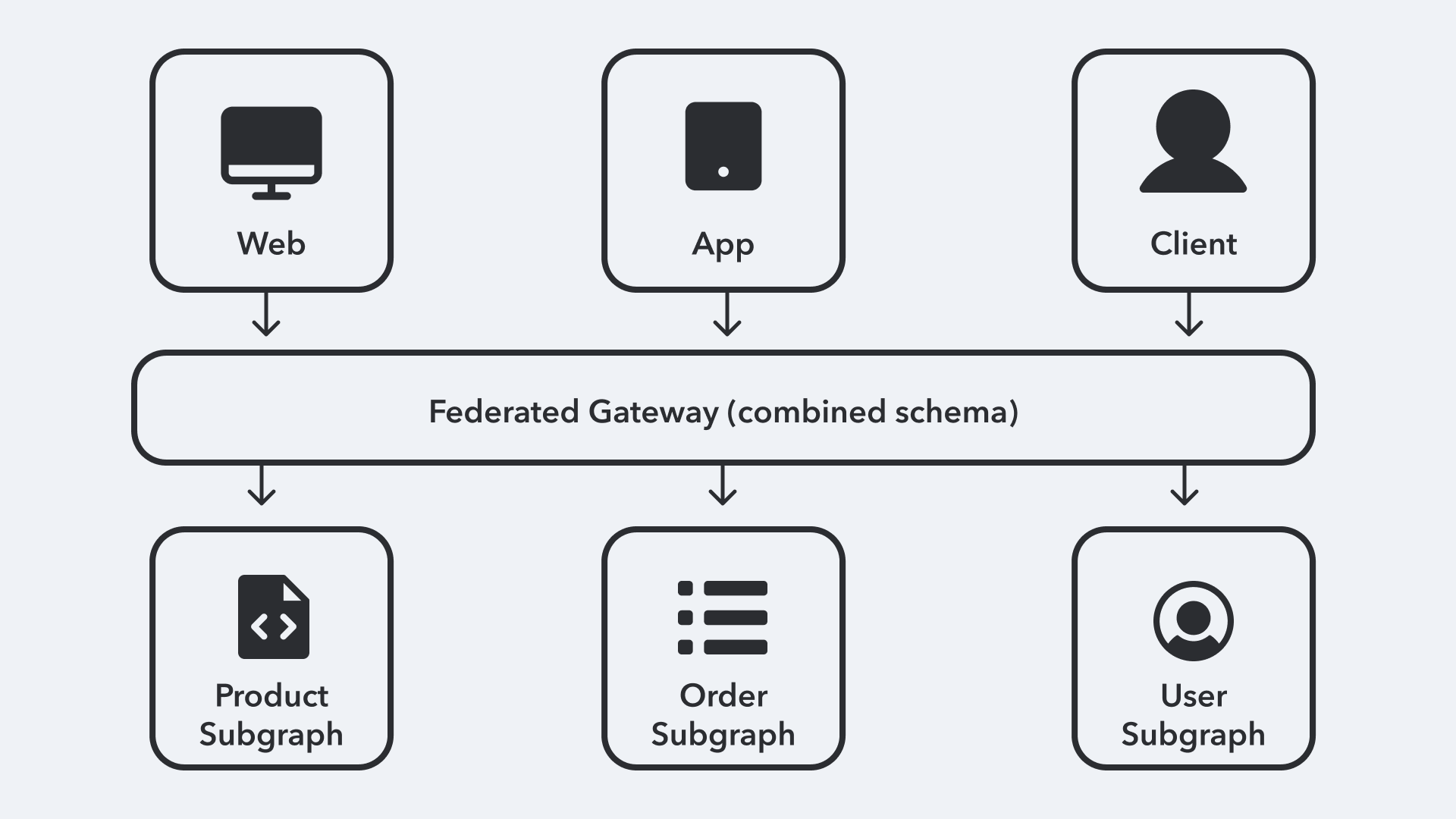 Based on the combined schema, requests can be routed by the gateway to the respective subgraphs. These queries can also be run in parallel to improve efficiency.