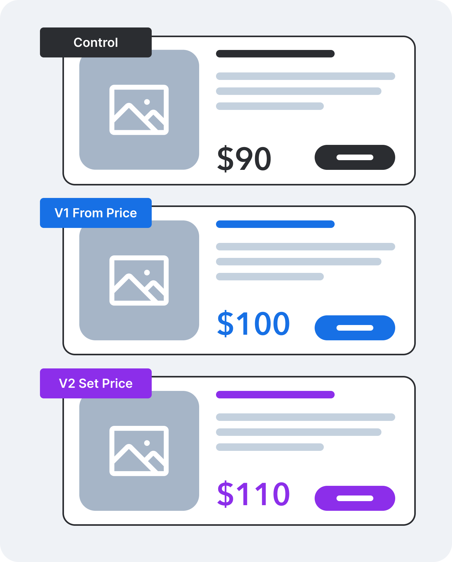 Example 3: Price A/B testing