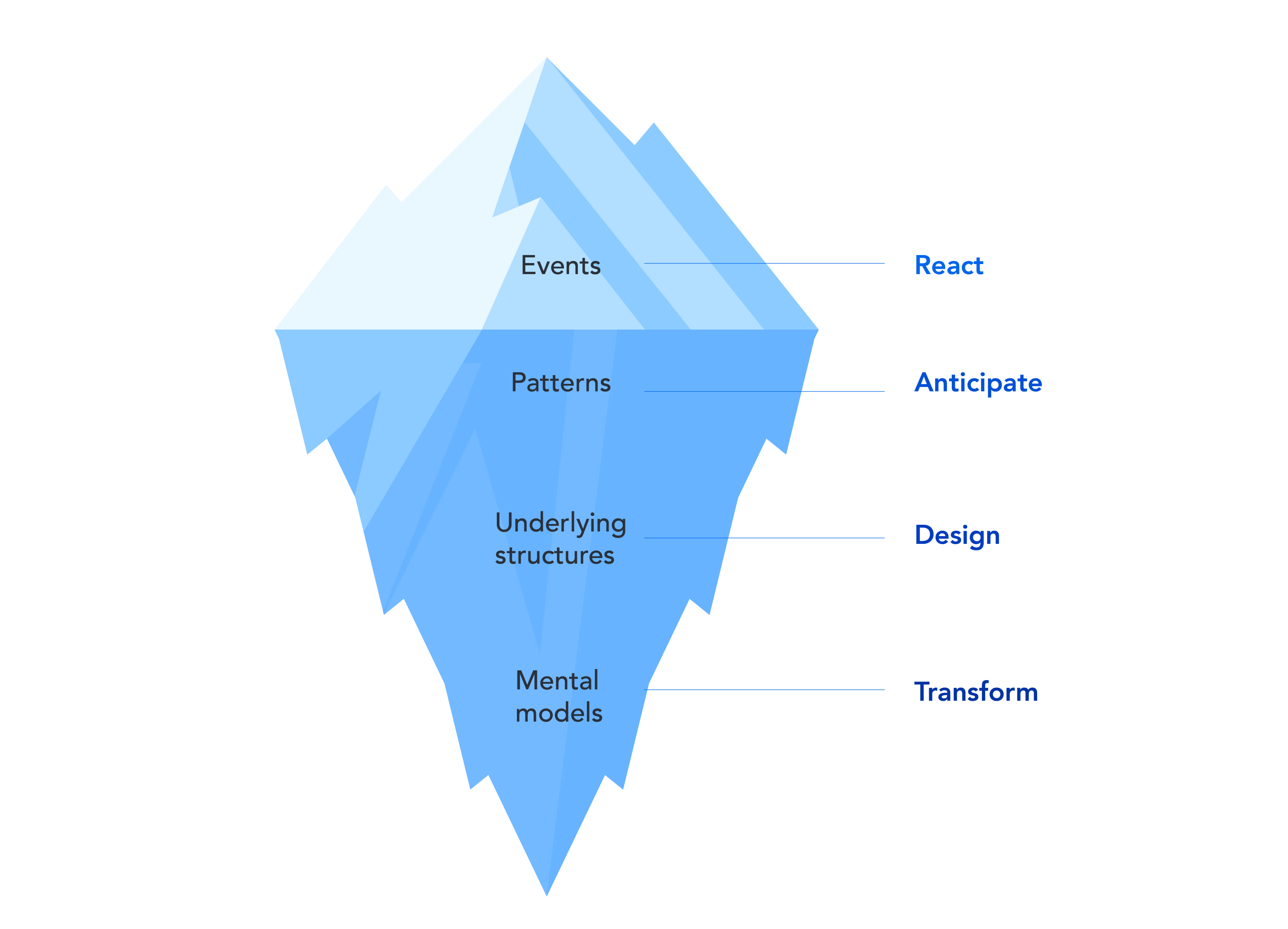 What is systems thinking and what does it mean for digital products?