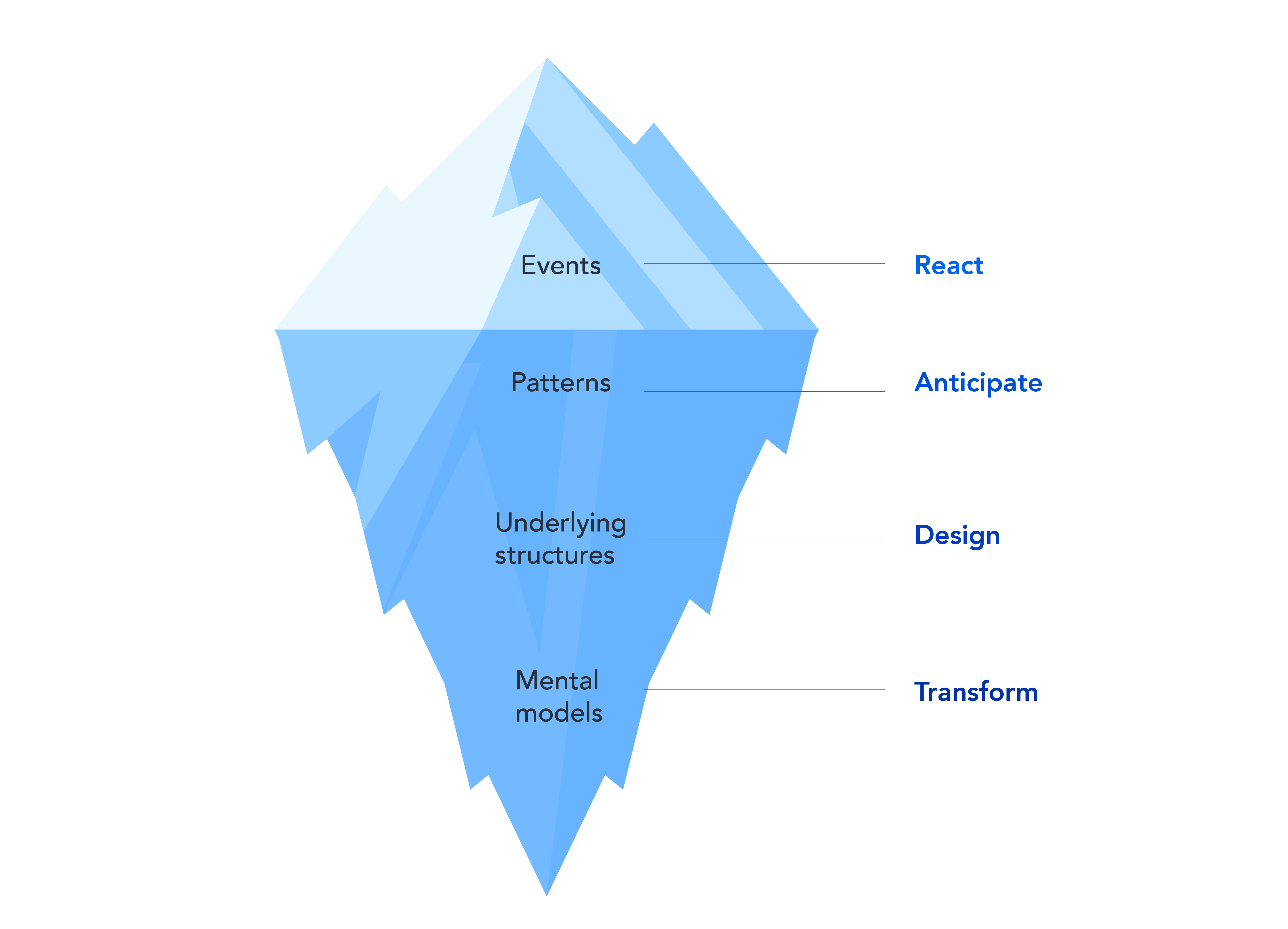 The Iceberg Model and its four levels of thinking.