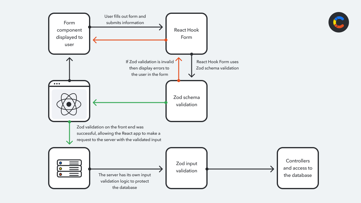 Flow diagram showing Zod validation in a React application, with frontend integration using react-hook-form, Zod schemas for validation, and backend validation for final data checks. 