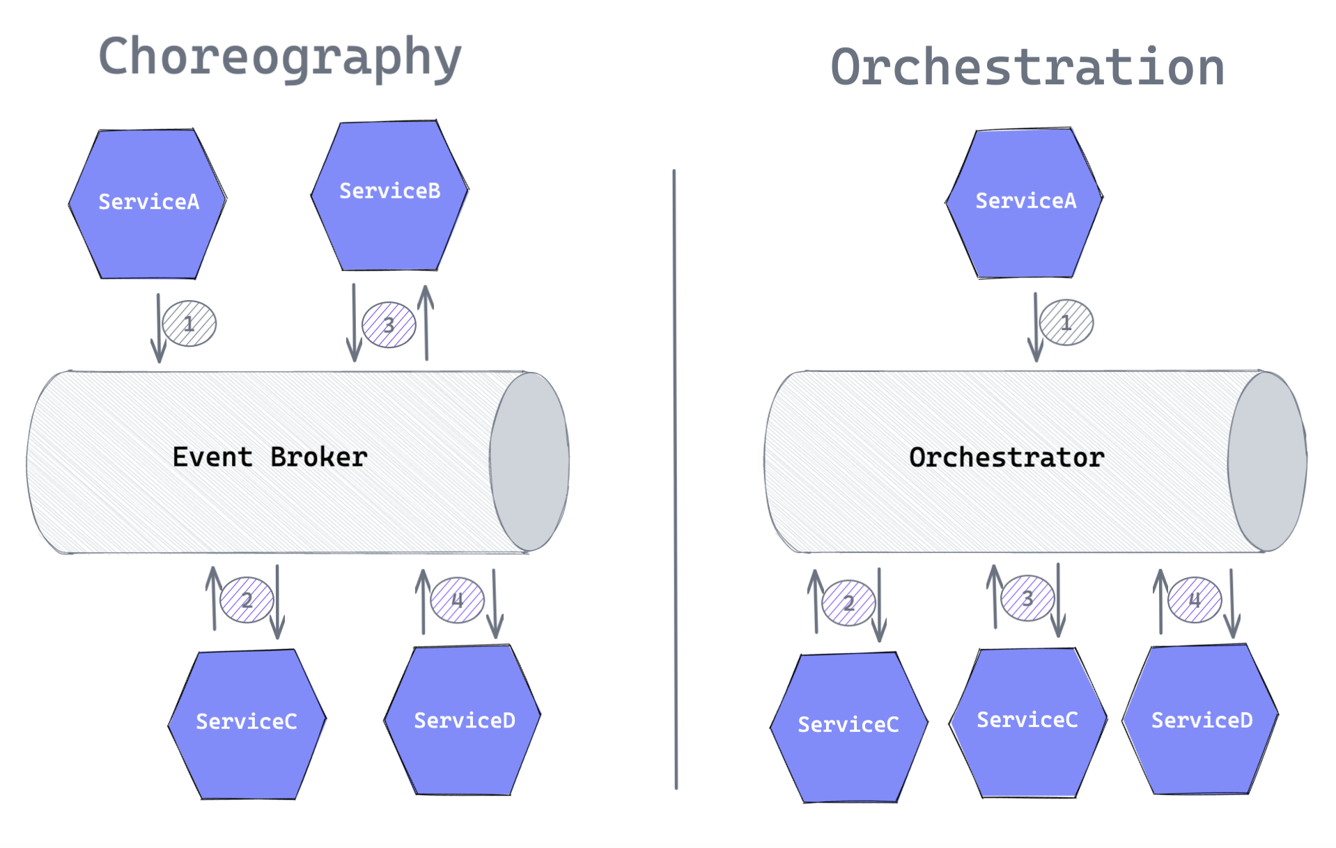 Microservices Orchestration: Choreography vs. Orchestration