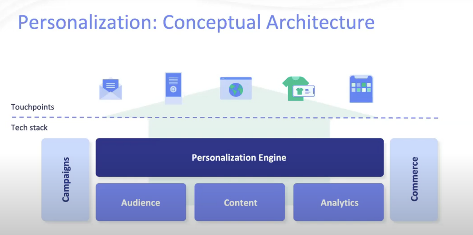 Personalization - conceptual architecture