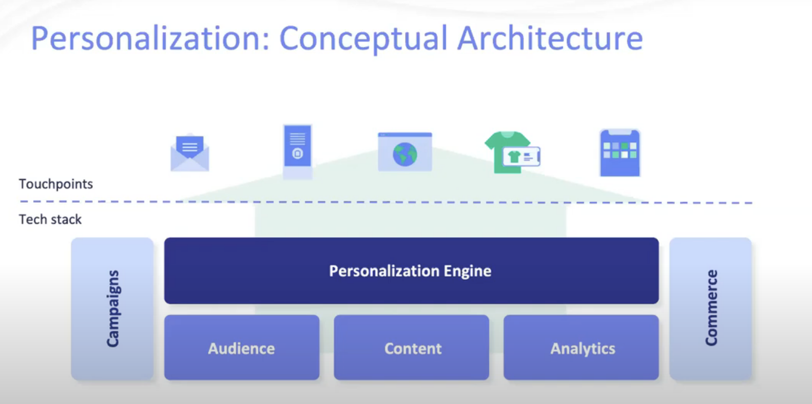 Caption: These are the key components needed for personalization whether you choose a suite or stack approach.