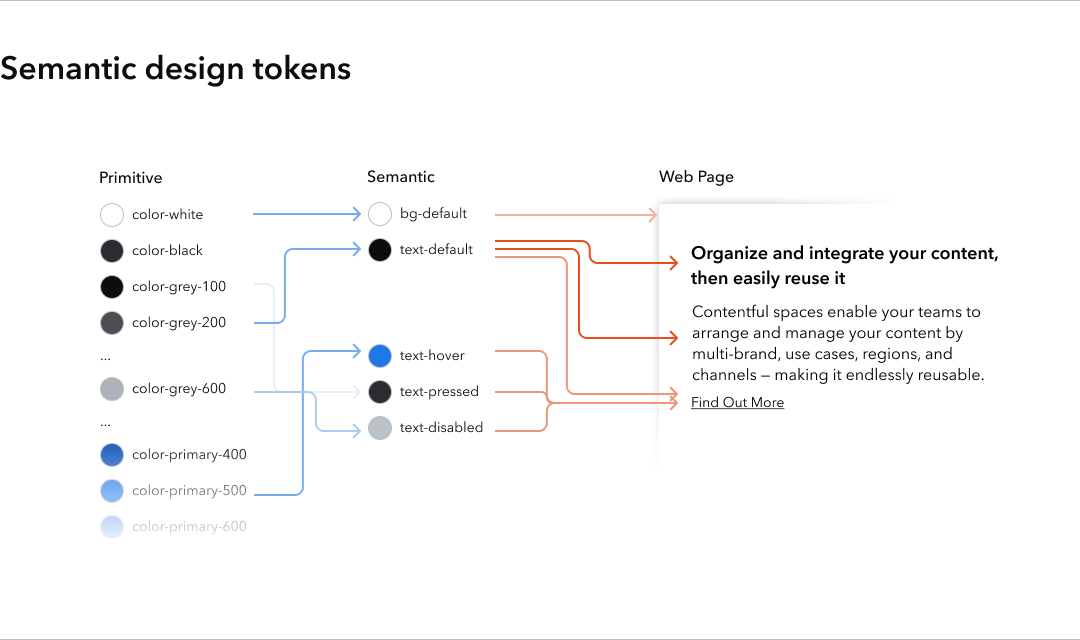 Semantic design tokens redux