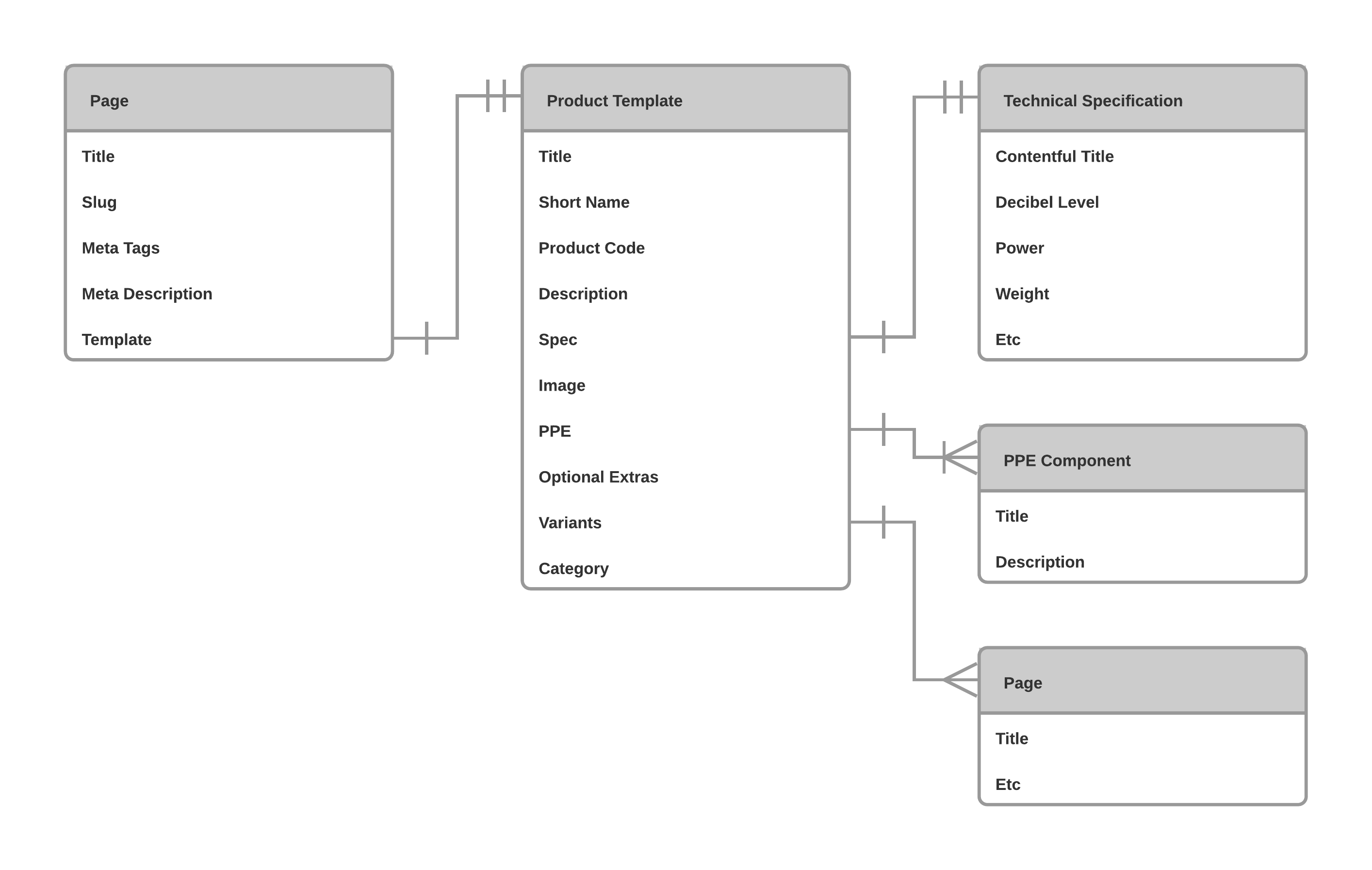 4 Product Content Model