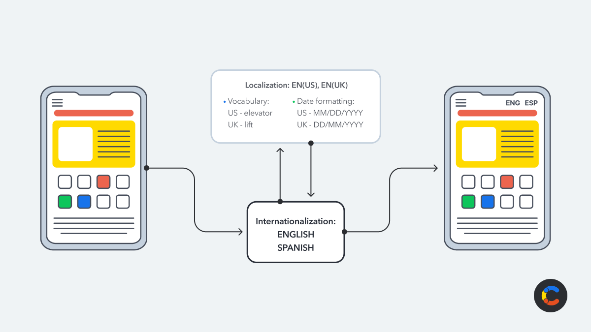 Localization vs. internationalization: What's the difference?