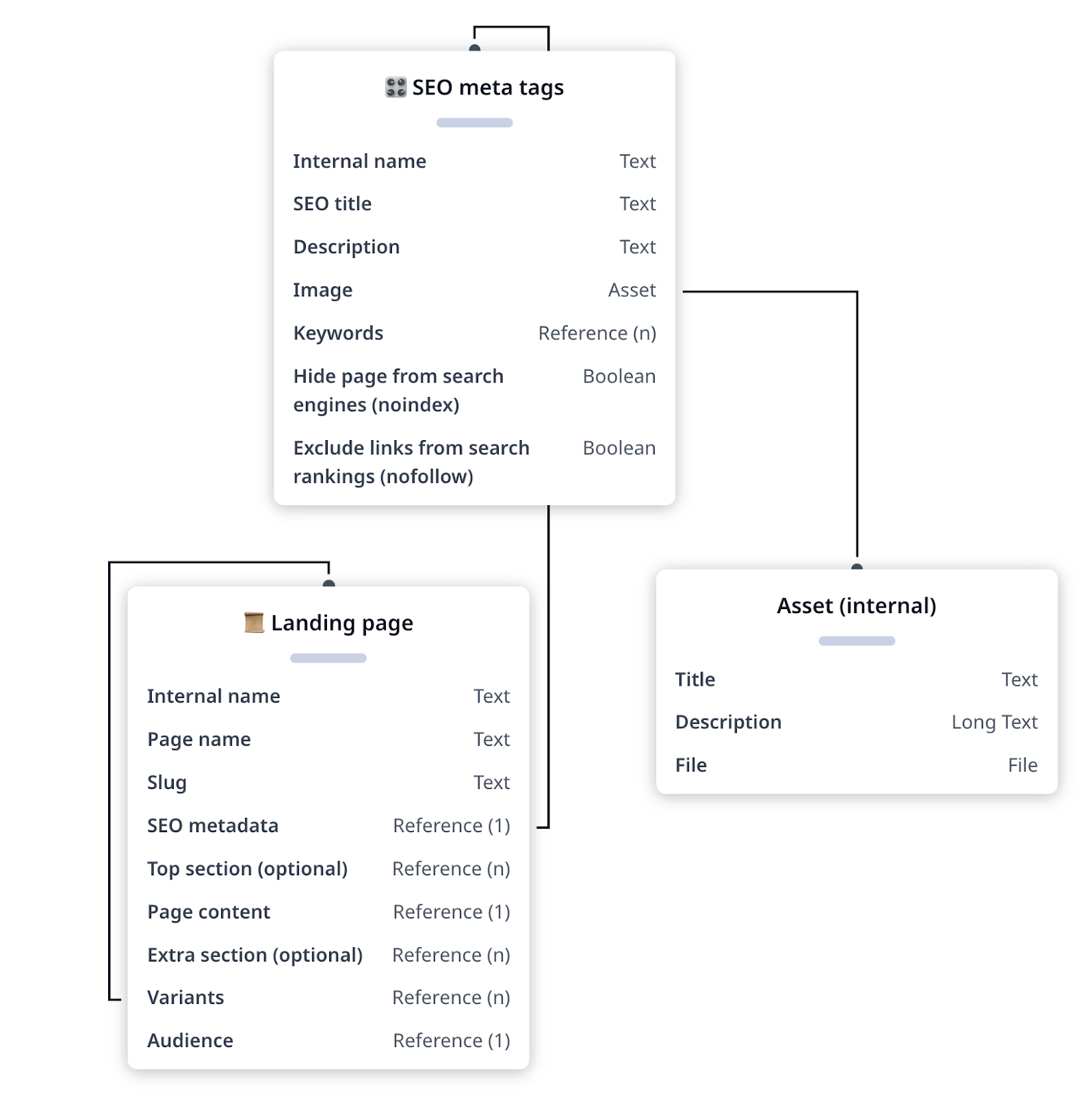 Headless CMS SEO content model