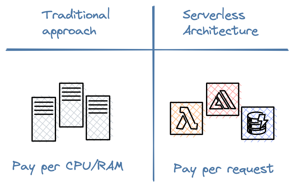 serverless