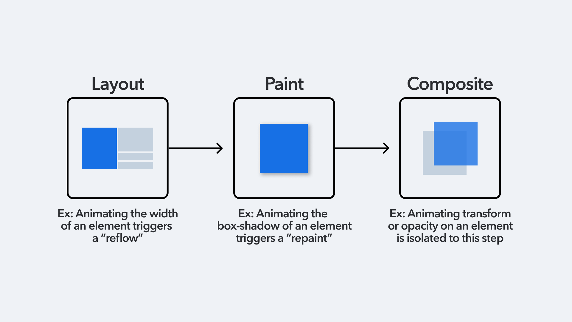 The browser rendering pipeline encapsulates the majority of these steps, and there are three in particular that are important to understand when creating animations.