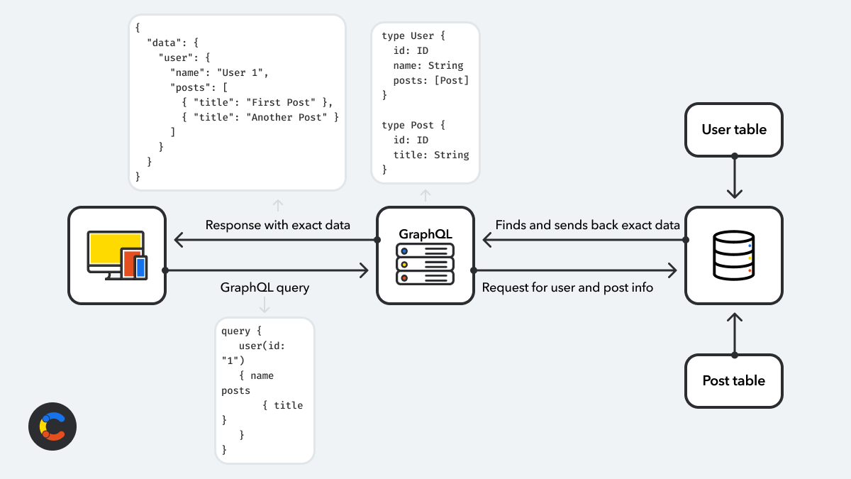 Show a GraphQL API call 