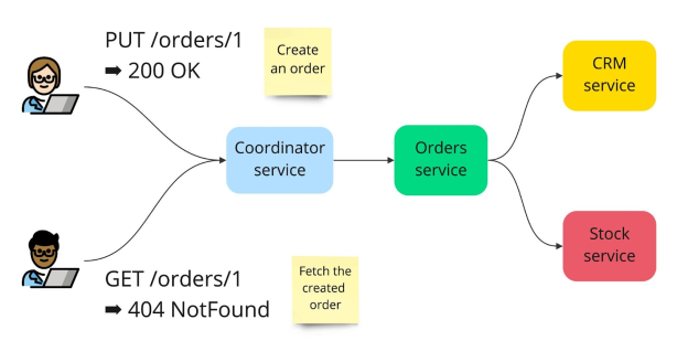 Consistency in a distributed system