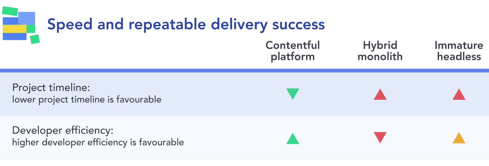 Graphic comparing a content platform's, hybrid monolith CMS's, and immature headless CMS's effects of speed and repeatable delivery