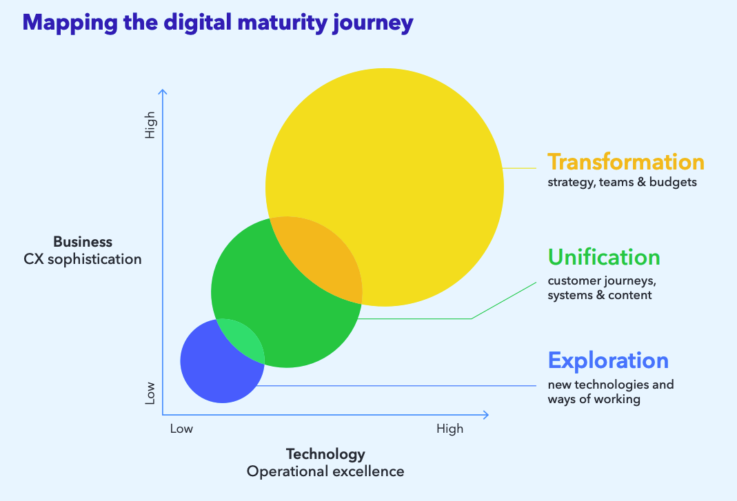 Mapping the digital maturity journey