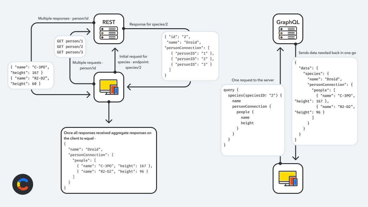 Side-by-side comparison of GraphQL vs REST workflows for fetching related data