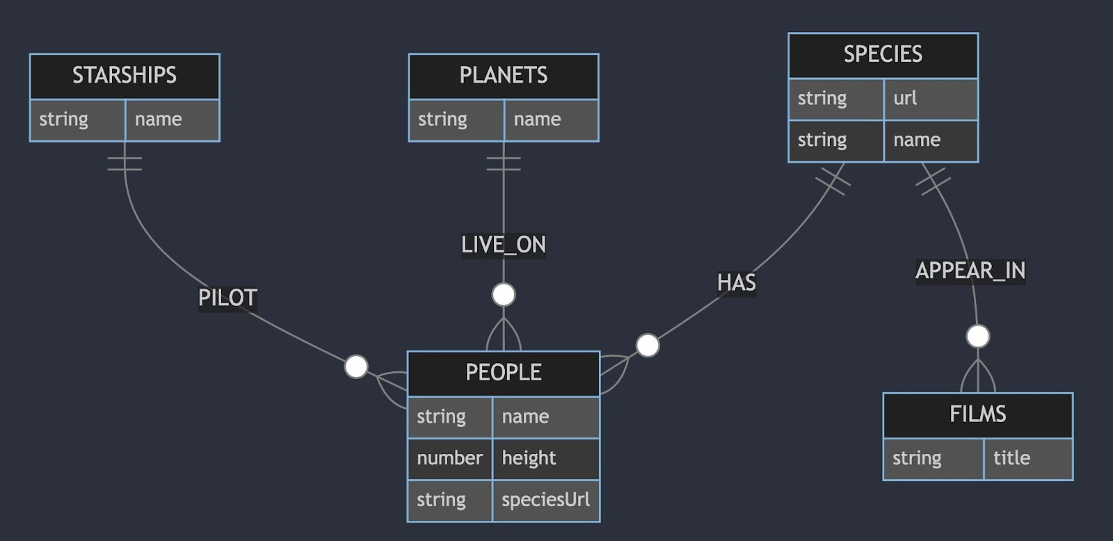 GraphQL Vs. REST: Exploring How They Work | Contentful