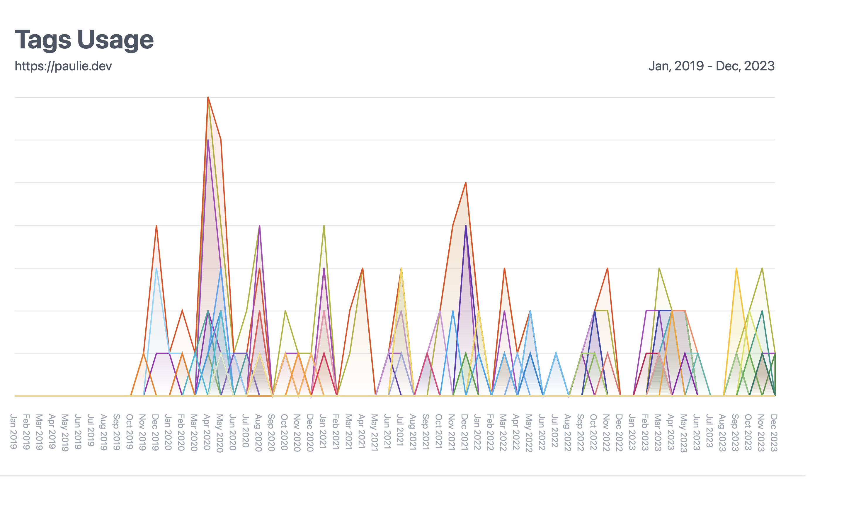 Tags usage