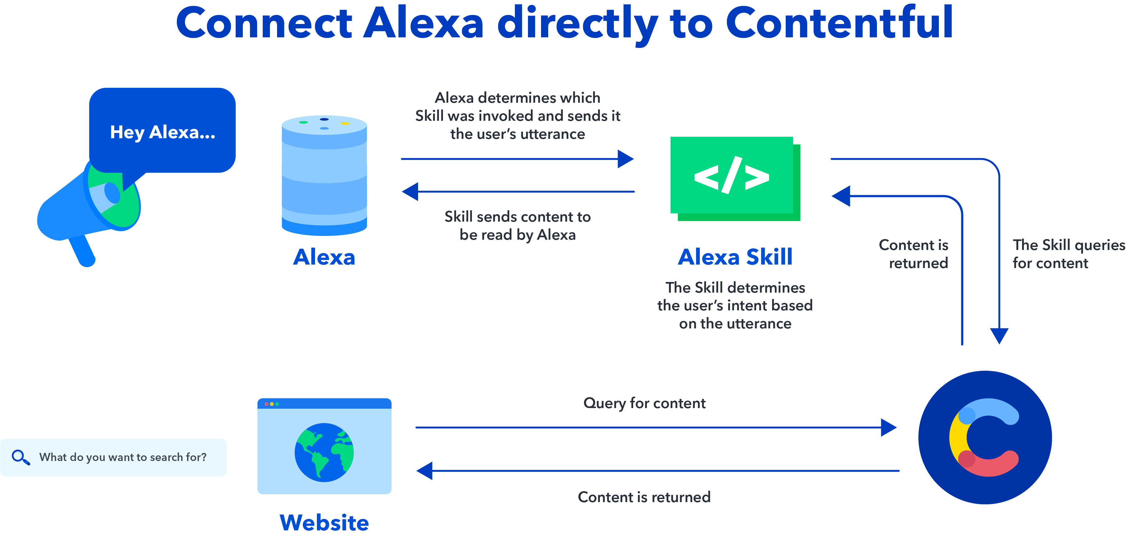 Diagram illustrating connecting Contentful with a website and Alexa Skill.