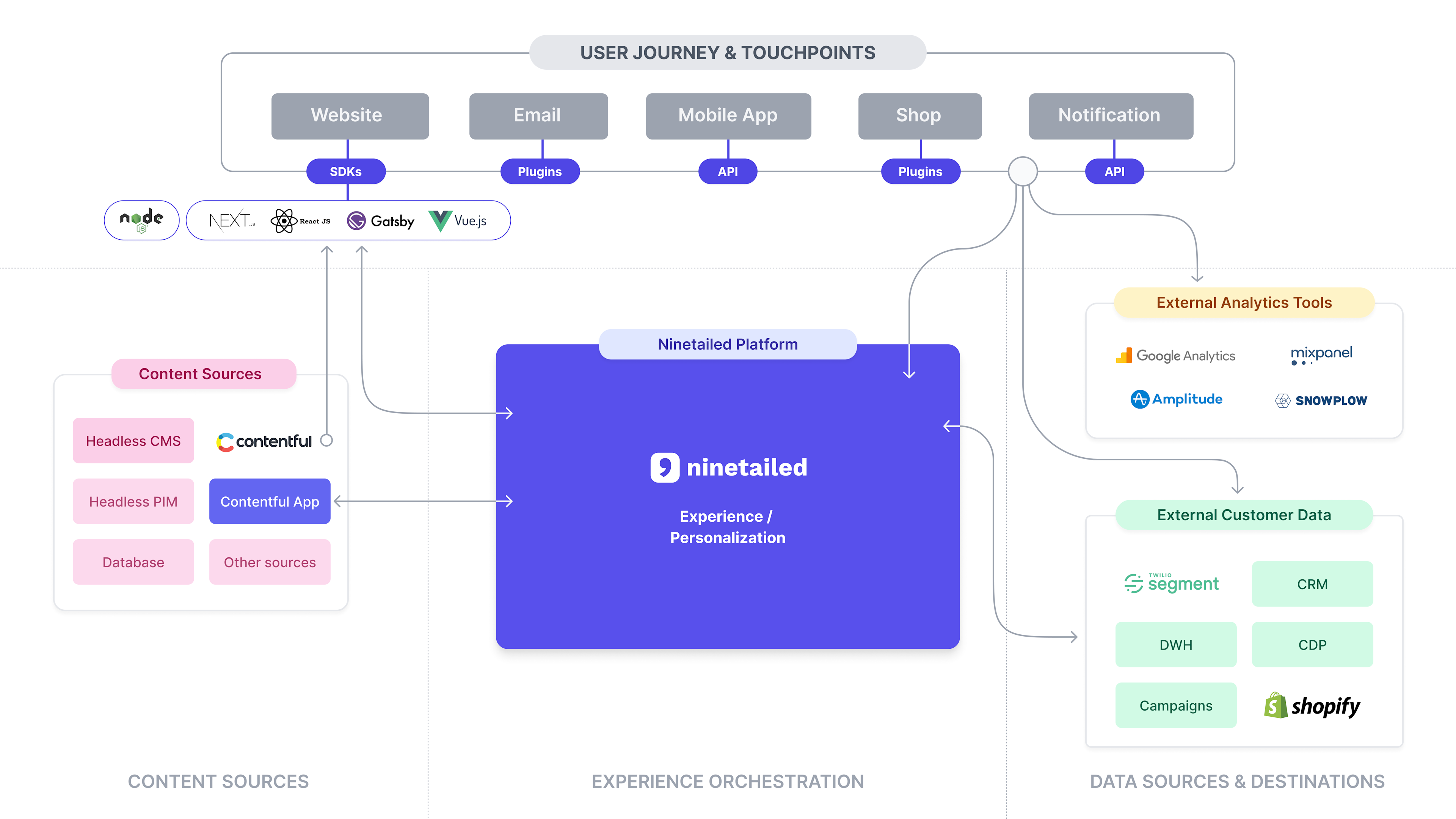 Composable Architecture for Contentful