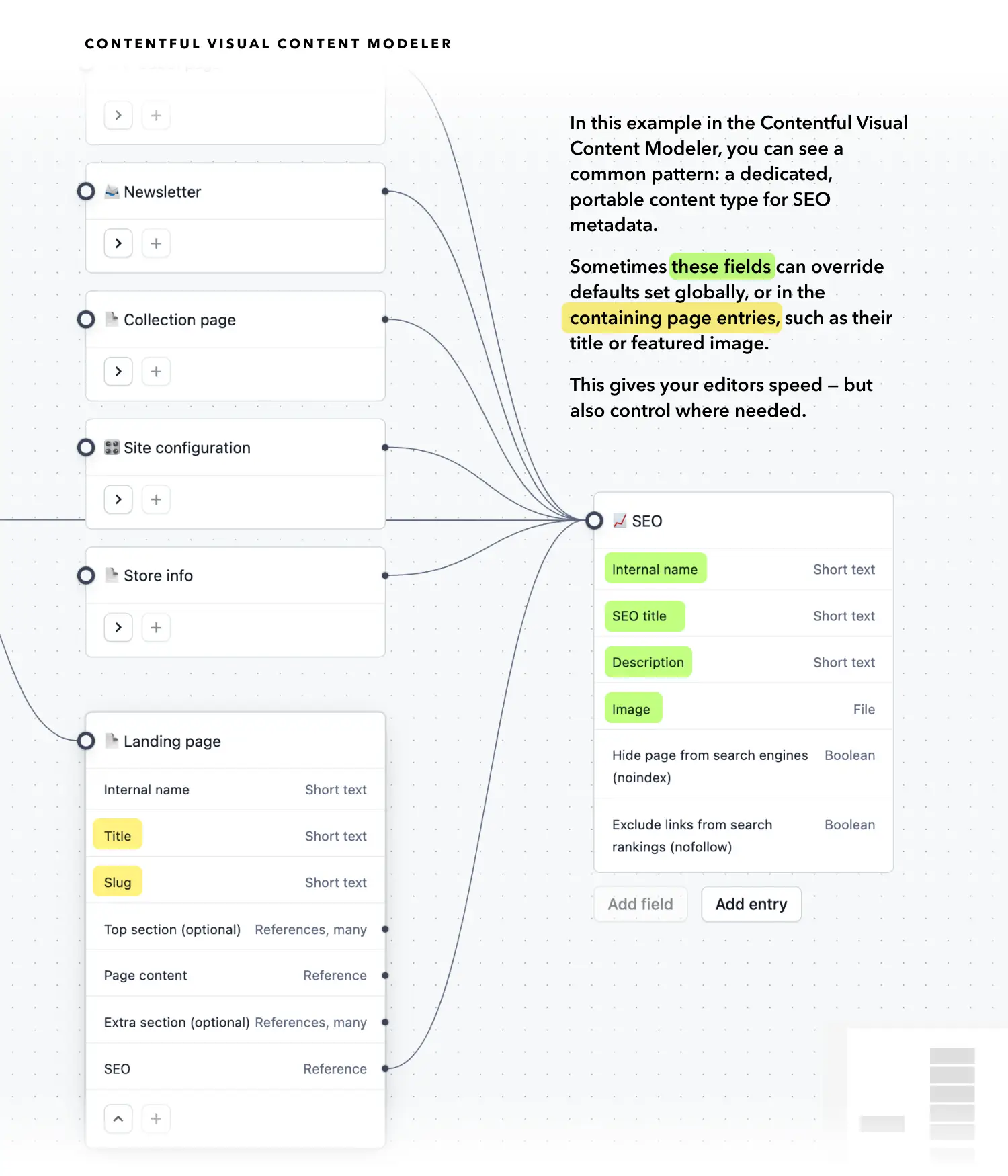 Contentful Visual Content Modeler example for SEO metadata