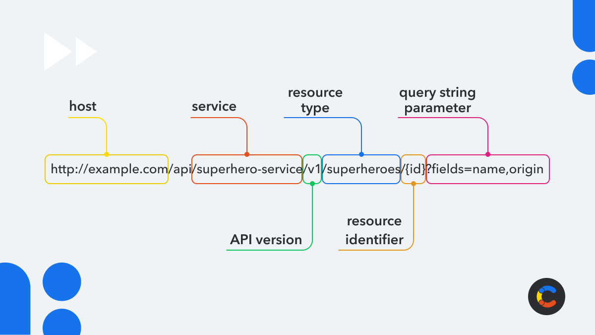 Anatomy of a REST API endpoint