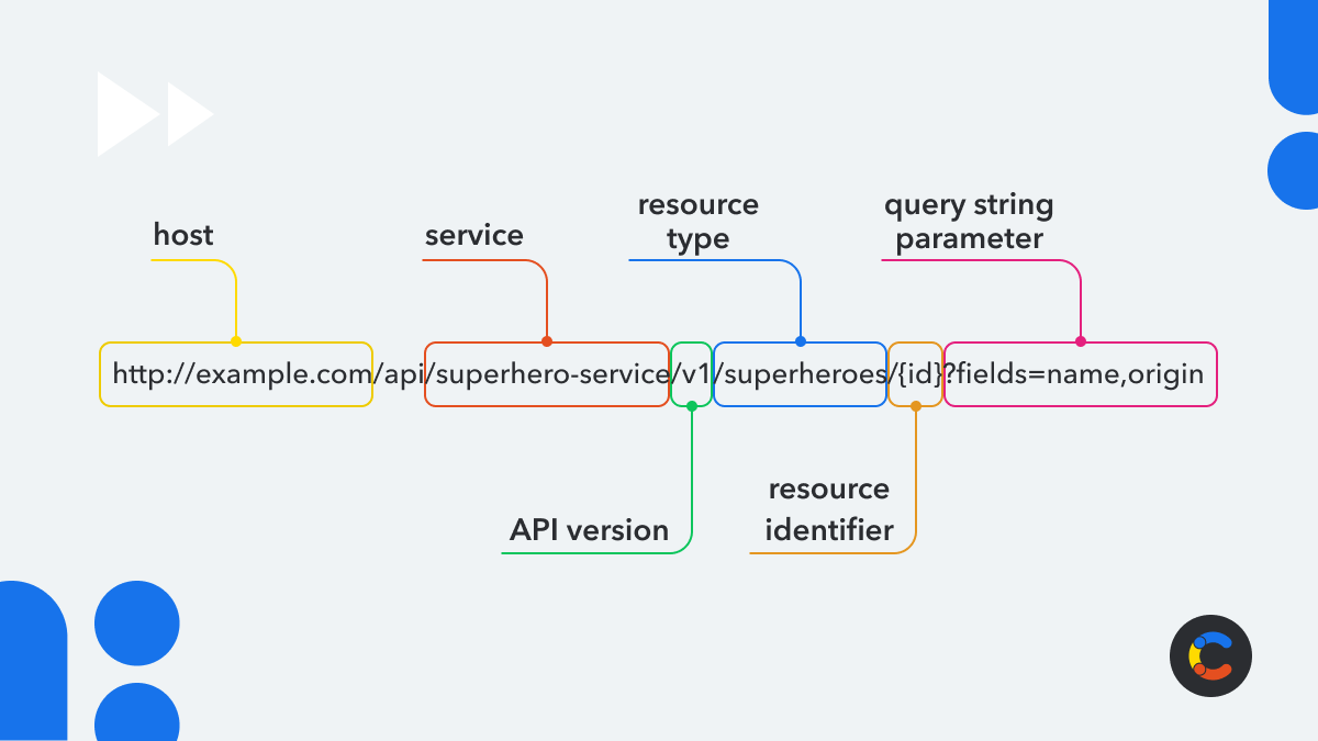 Shows the following REST API endpoint: “http://example.com/api/superhero-service/v1/superheroes/{id}?fields=name,origin” and it is labeled as follows:
“http://example.com” = the host
“/superhero-service” = the service
“/v1” = the API version
“/superheroes” = the resource type
“/{id}” = the resource identifier
“?fields=name,origin” = a parameter (called ‘fields’).

