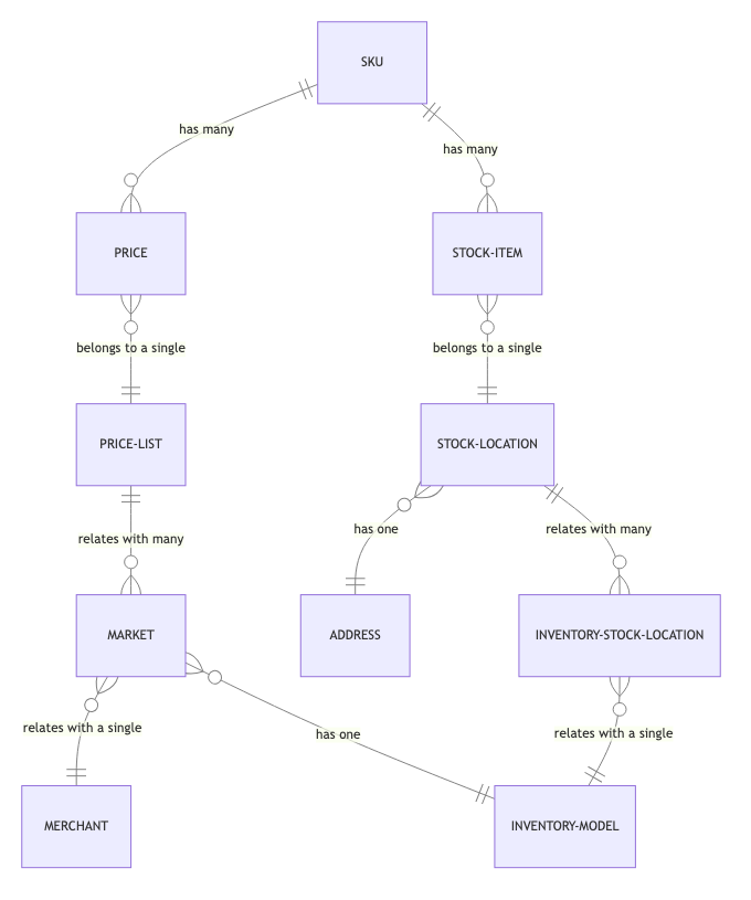 The Commerce Layer model