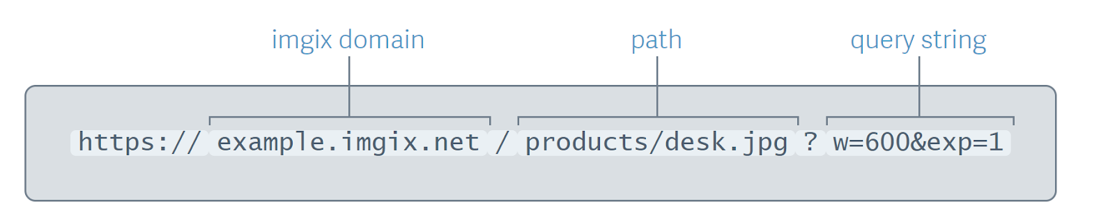 For the Rendering API, all requests have the same basic structure.
