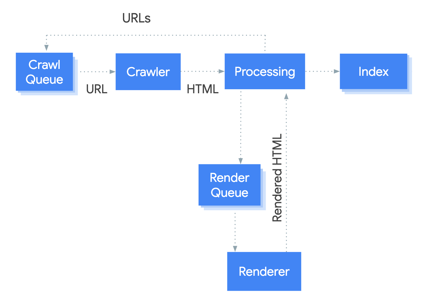 How Google crawls, renders, and indexes JavaScript