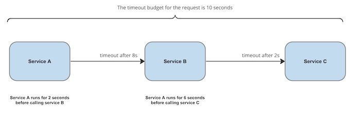 Request timeout budgets