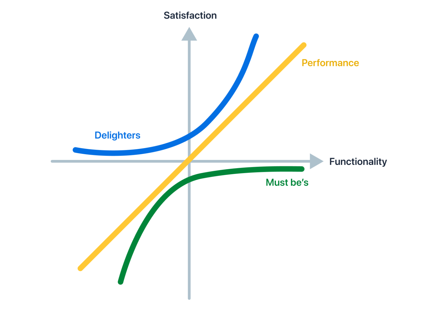 Impact of delight on a product through the Kano model