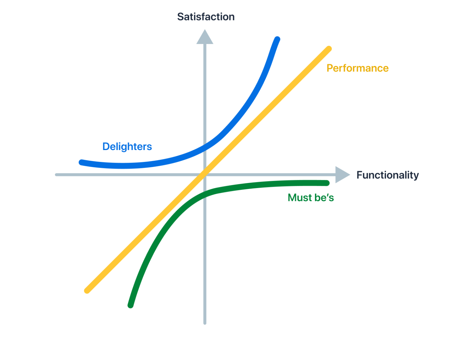 The Kano model elegantly explains how delight impacts products. The Kano model of product development and customer satisfaction was first published in 1984 by Dr. Noriaki Kano, professor of quality management at the Tokyo University of Science. 