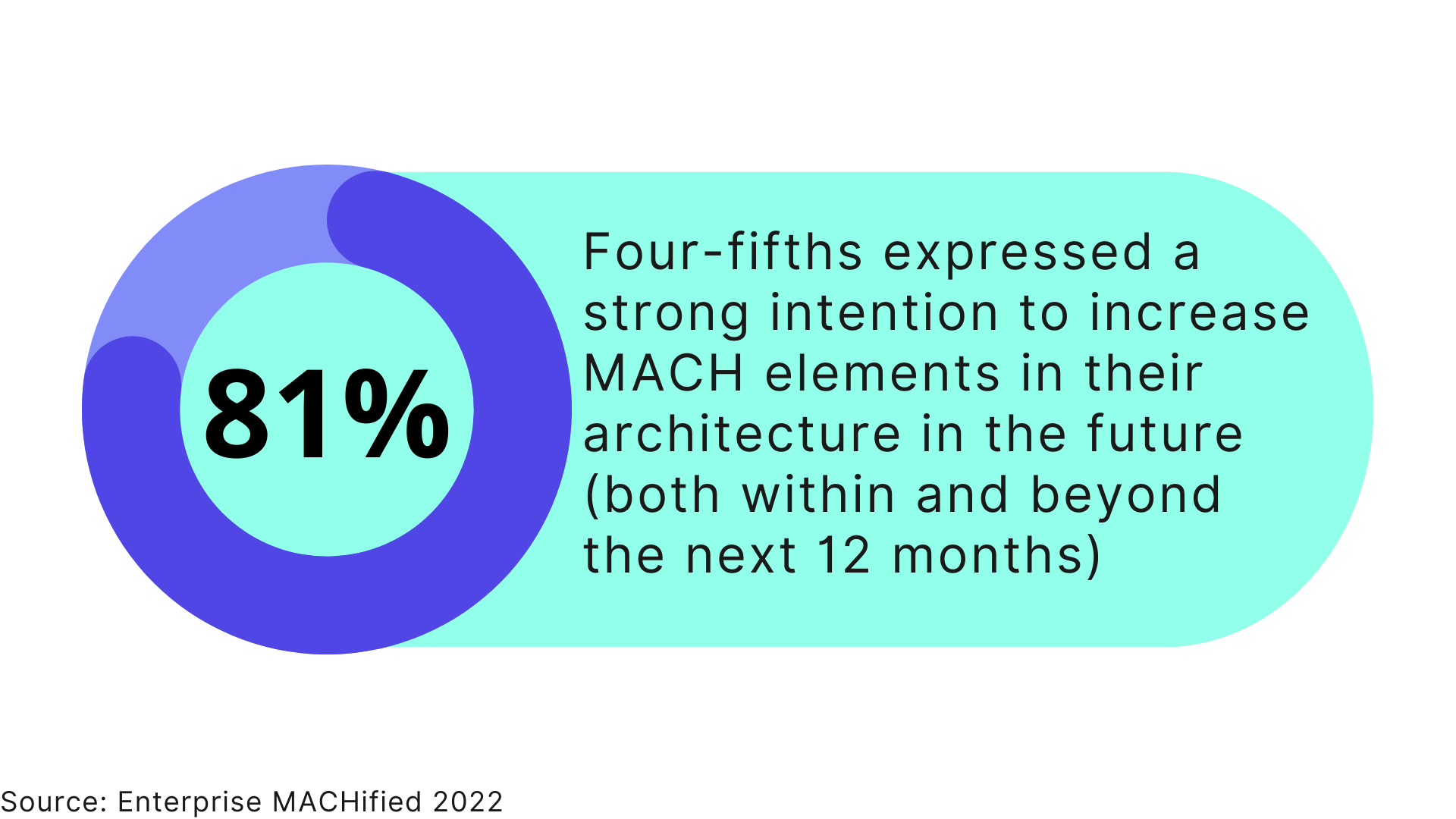 MACH Is the Future of Architectures