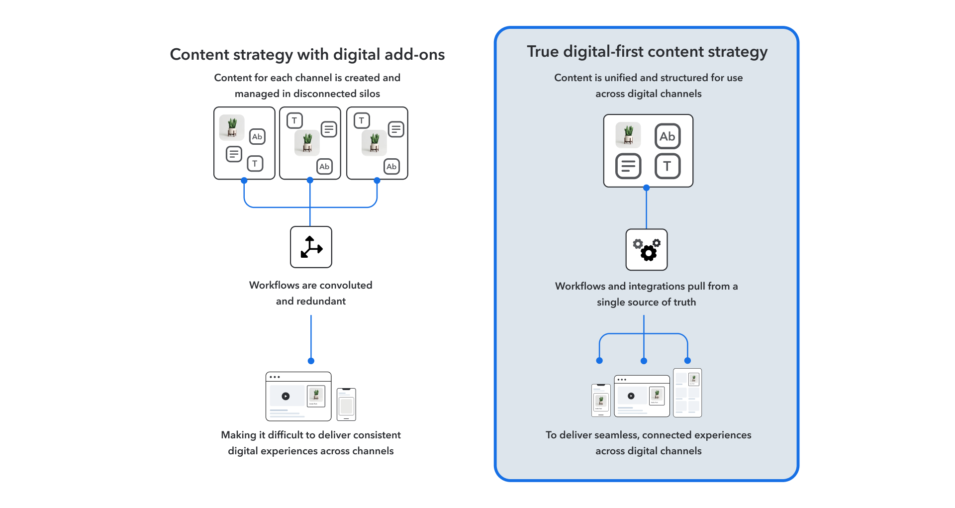 Digital Content Strategy Visual