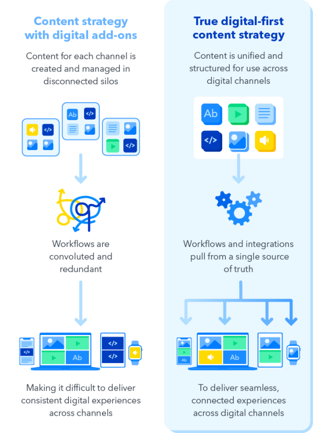 This image shows a side-by-side comparison between a content strategy with digital add-ons vs a true digital-first content strategy. A content strategy with digital add-ons has content created and managed in different silos for each channel, which leads to convoluted and redundant workflows that makes it difficult to deliver consistent digital experiences across channels. A true digital-first content strategy has unified content and structure for use across digital channels, which leads to workflows and integrations that pull from a single source of truth leading to a seamless, connected experience across digital channels.