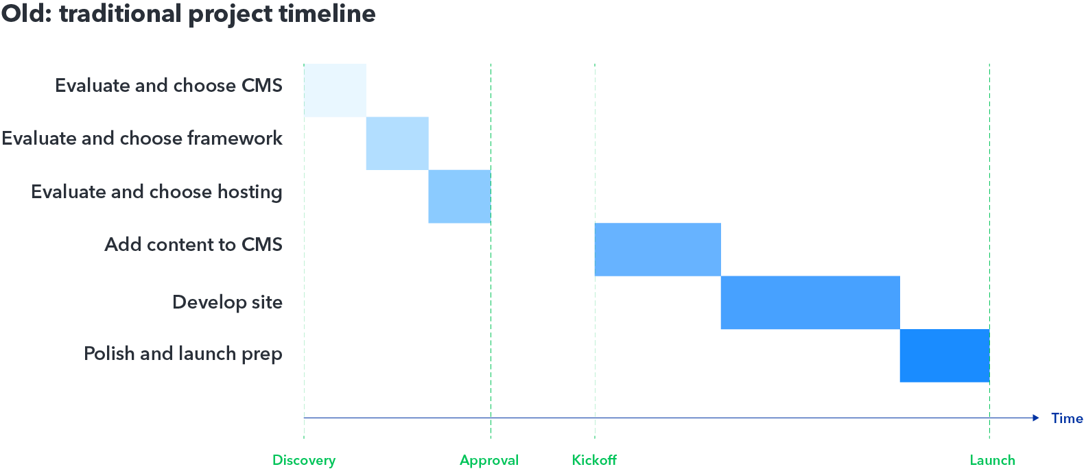 Traditional project timeline