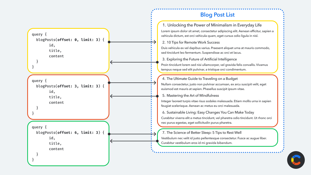 What is GraphQL pagination?