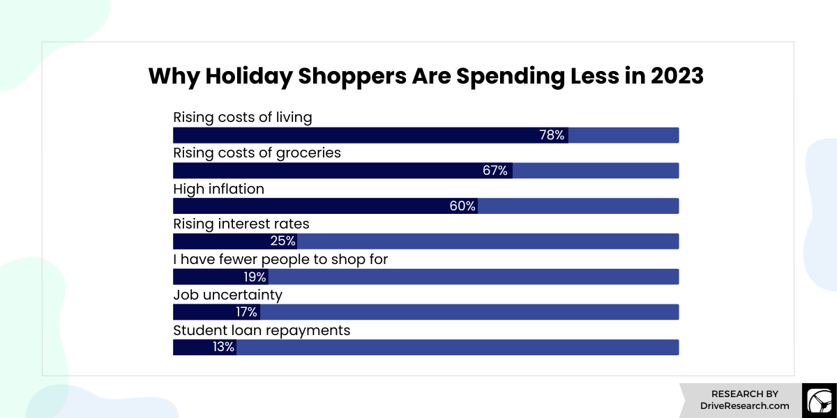 Reasons Holiday Shoppers Are Spending Less