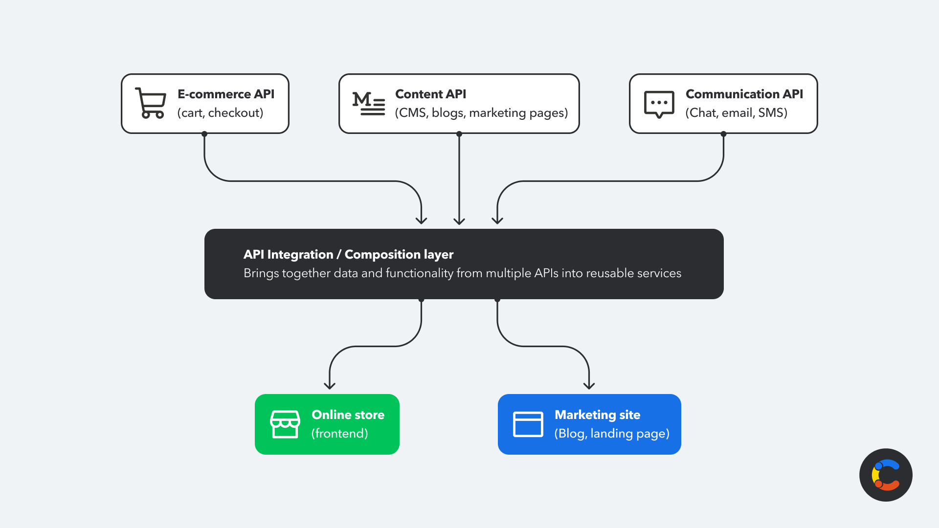 what-is-api-first-image4