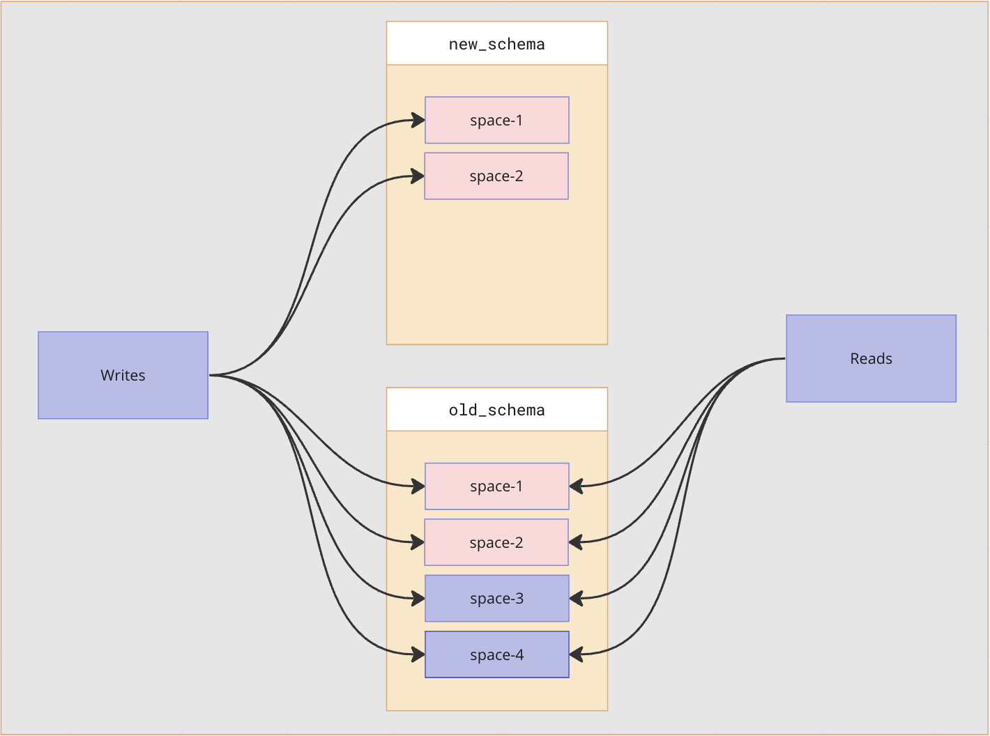 First, we introduce the new schema and migrate all spaces there. While doing so, we keep writing to the tables in both old and new schemas so that we can roll back in case of problems.