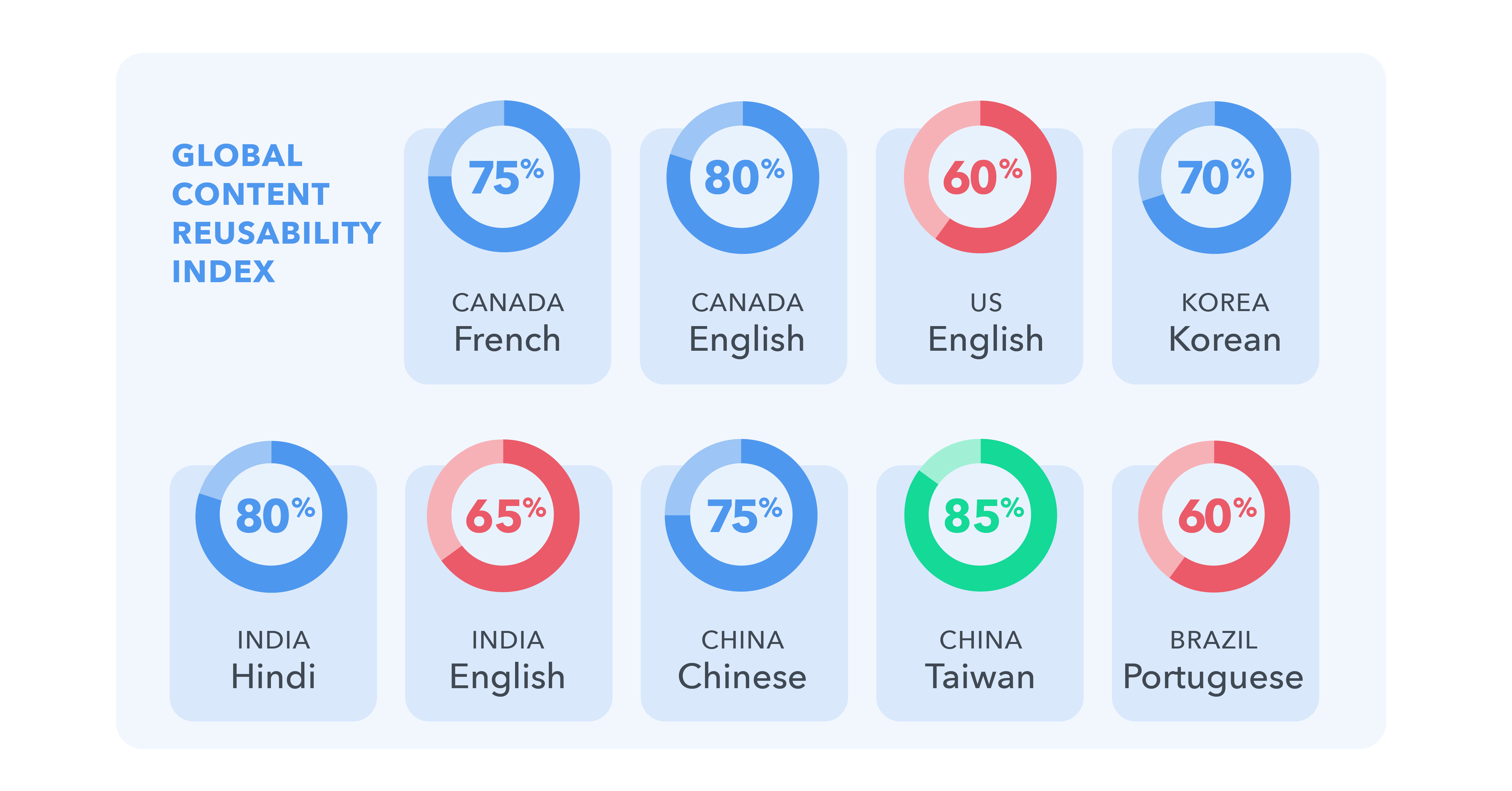 we created a script that monitors the content across our Contentful spaces versus our global space for localization, then we use that data to populate a dashboard where we can observe the metrics.